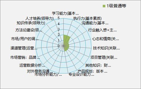 从腾讯产品能力模型看初级产品进阶高级最需修炼什么能力