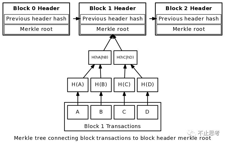 比特币区块的主要组成部分包括_比特币区块未确认交易_区块链技术与比特币