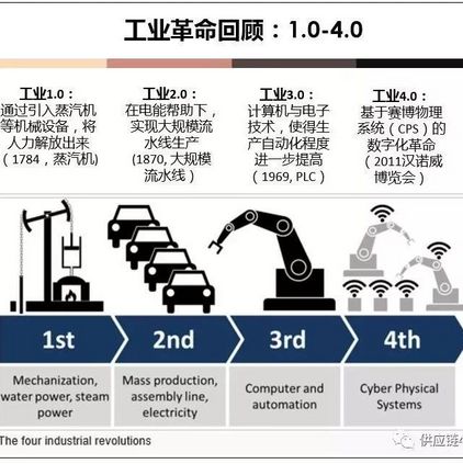 0】德国工业4.0解析