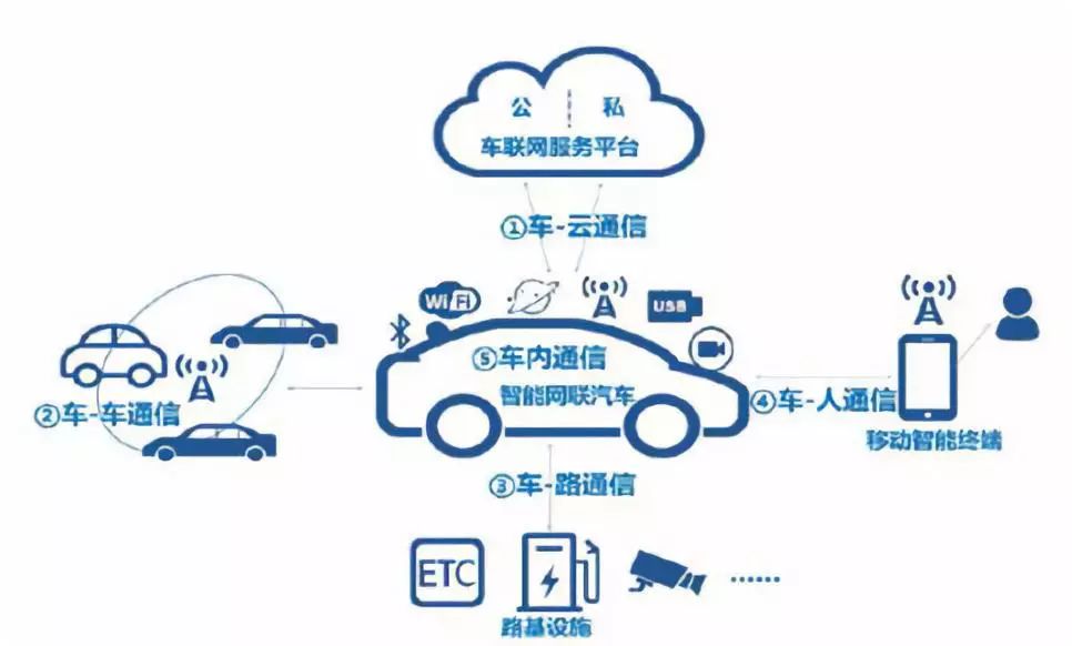 车内通信:智能网联汽车内部电子器件之间进行信息交互.