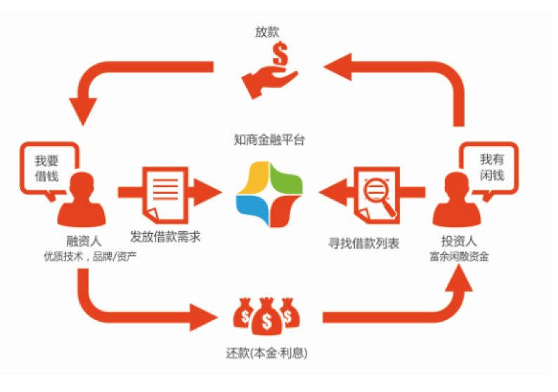 深圳互联网金融的发展与未来