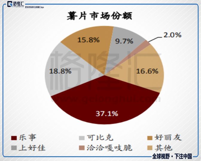 2019年薯片市场分析图图片