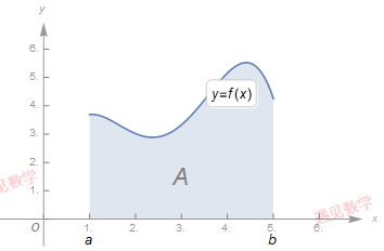 积分变量是虚拟变量可以用任意符号:定积分就是函数 f