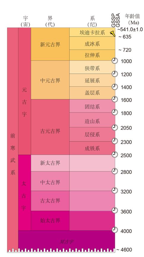 地球的历史首先被划分为两个大的宙:隐生宙和显生宙