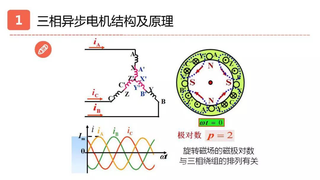 一文搞懂伺服电机步进电机三相异步电机结构及原理