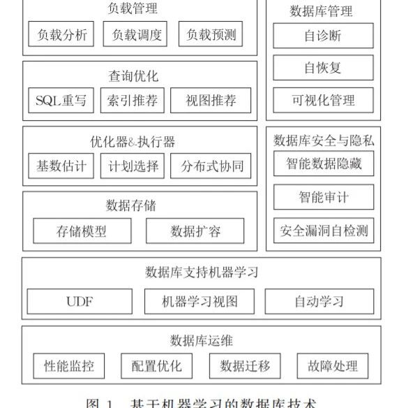 基于机器学习的数据库技术综述