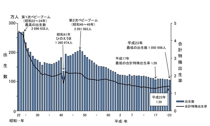 这里面唯一出现的一个巨大变化就是:日本人口出了问题.