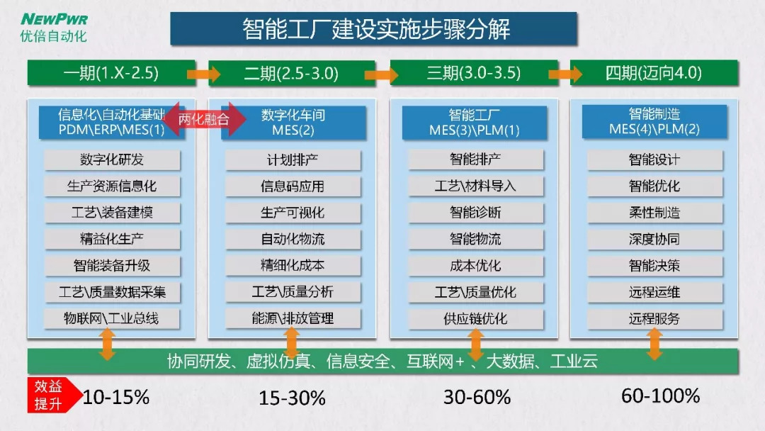 智能工厂智能工厂总体规划及实施指南