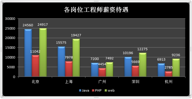 目前,北京,上海,广州,深圳等地web前端工程师的薪资待遇更是一飙再飙