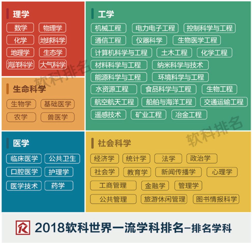 2018年世界一流学科排名来了中国有8个学科第一附榜单