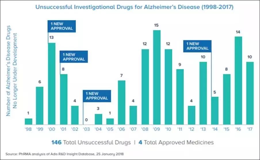 阿茲海默病研發再受重創我們究竟哪裡做得不對