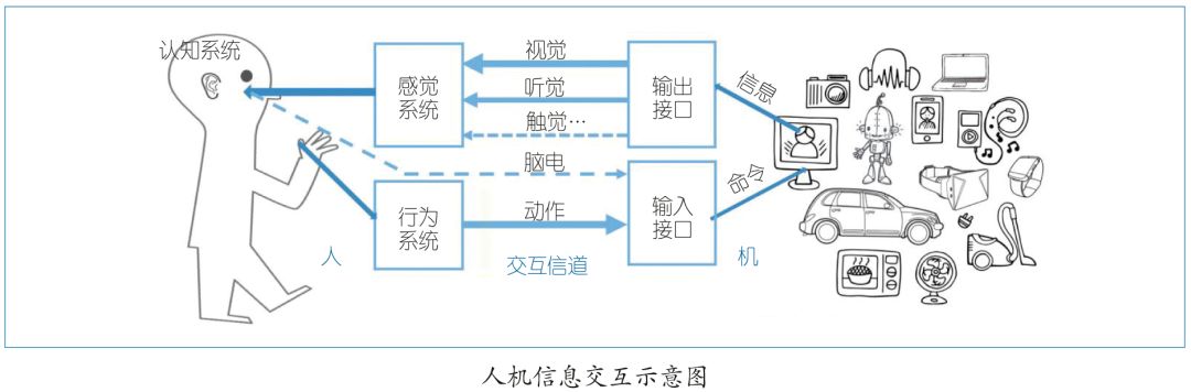 cccf专题史元春自然人机交互