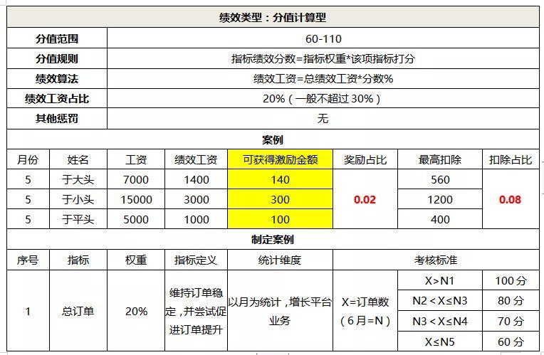 大多數中小公司,kpi超額激勵為績效工資的10%-20%之間,績效工資為工資