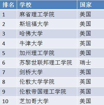 清華力壓耶魯哥倫比亞大學最新qs世界大學排名發佈