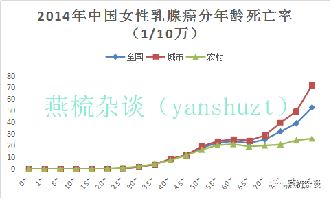 4女性乳腺癌死亡情況