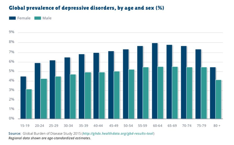 2. 發病率隨著年齡增長.55-74歲的男性抑鬱症患病率超過5.