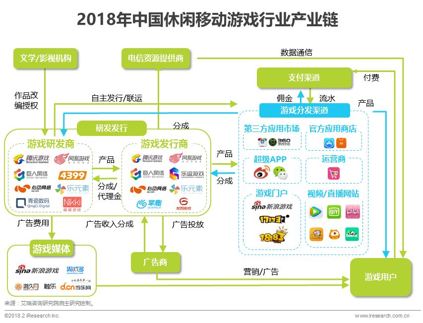 中国休闲移动游戏产业链图谱点击查看大图更清晰73休闲移动游戏是