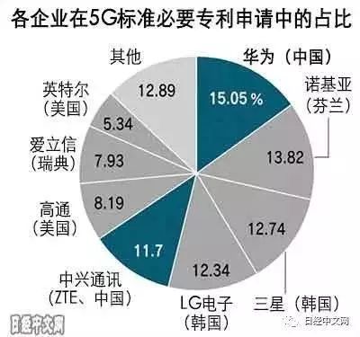 德国专利数据库公司iplytics的数据显示中国5g专利数量占比达34