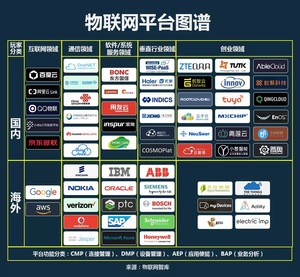 物联网全景动态图谱20史上最全paas物联网平台汇总国外篇