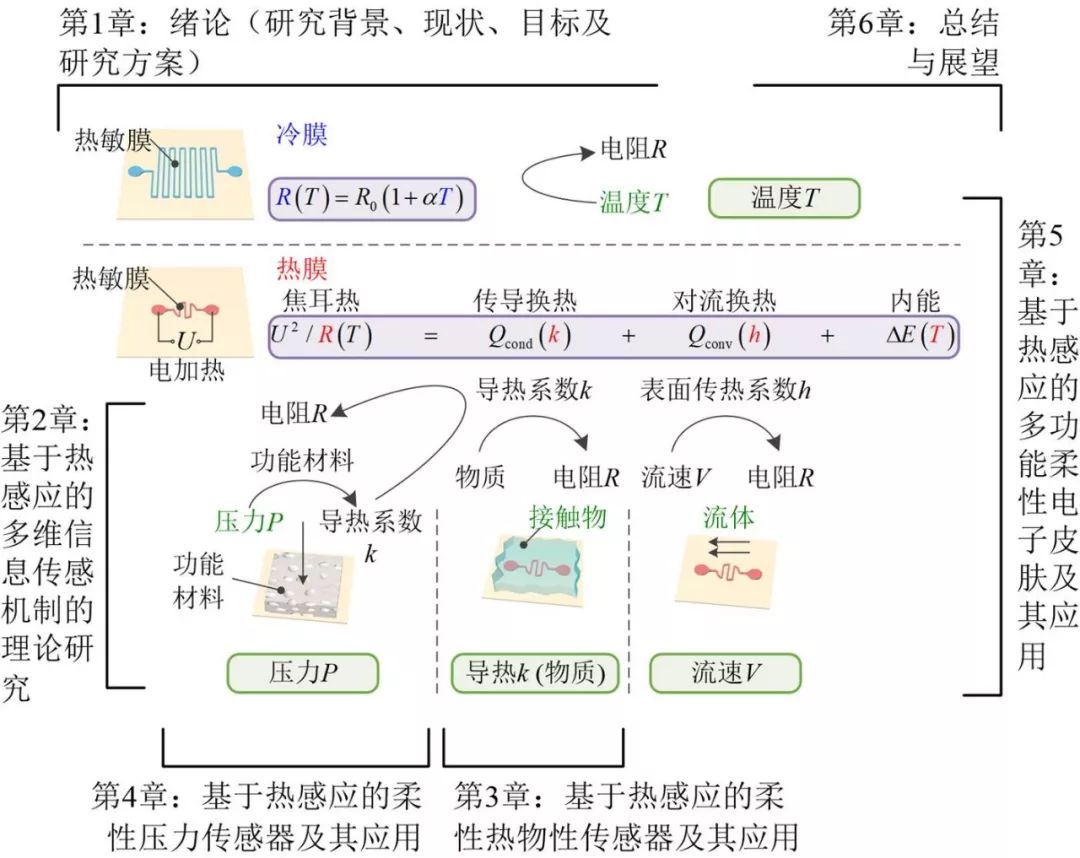 優博微展2019趙帥基於熱感應的多維傳感機理及柔性電子皮膚研究