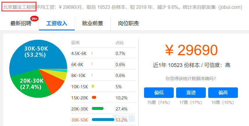 以北京地区为例(如下图):数据分析师平均工资可达19k,但高阶分析师