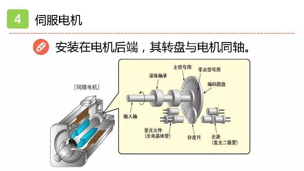 一文搞懂伺服电机步进电机三相异步电机结构及原理