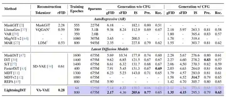 图8：ImageNet 256×256 性能对比结果