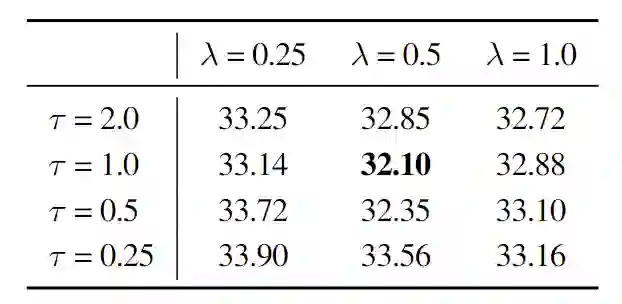 图6：Loss 权重和温度的影响