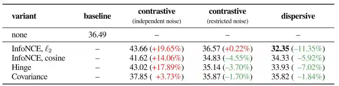 图3：不同类型的 Dispersive Loss，与其 contrastive counterparts 的对比结果。报告的是 SiT-B/2 的 FID-50k 结果
