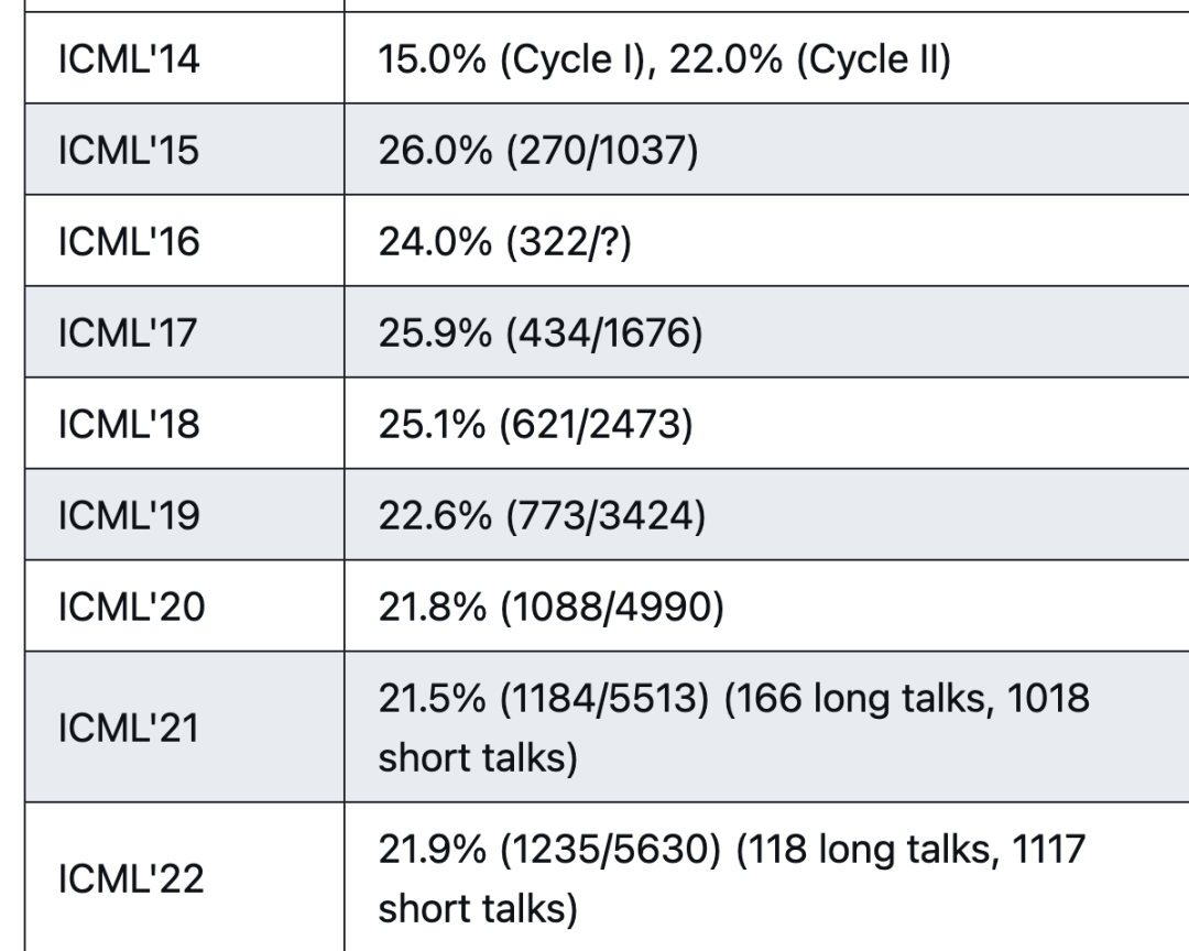 ICML2023放榜了！1827篇论文接收，6538 投稿，接收率达27.9，你的接收了吗？ 专知VIP