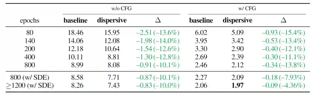 图8：SiT-XL/2 的更多实验