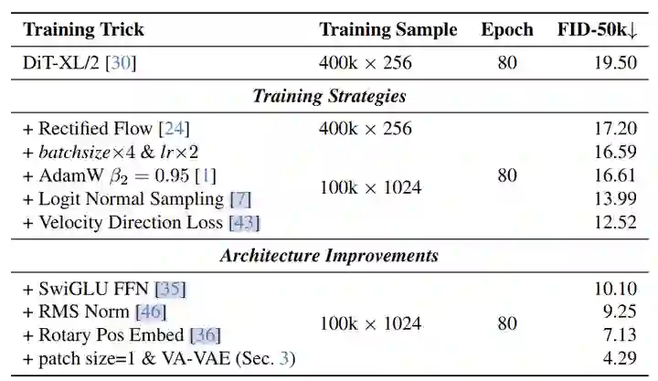 图4：LightningDiT 的性能。使用 SD-VAE，LightningDiT 在 ImageNet class-conditional 生成上实现了 FID-50k=7.13，与原始 DiT 相比，训练样本减少了 94%
