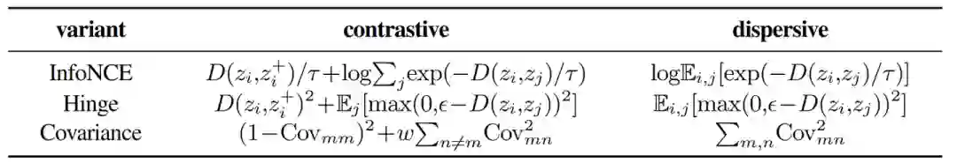 图2：Dispersive Loss 的不同变体。Dispersive Loss 的每个变体都可以被视为没有正对的 Contrastive Loss