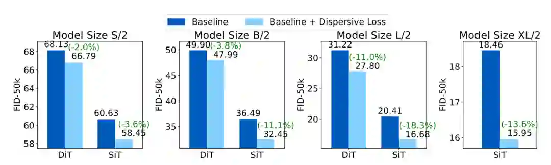 图7：不同模型使用 Dispersive Loss