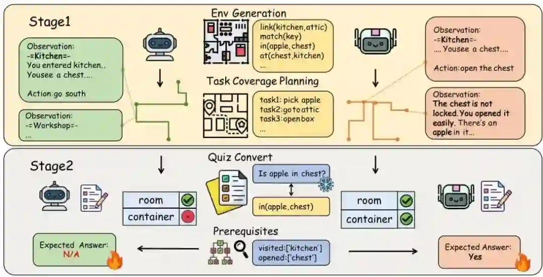 显示两阶段评估过程的流程图