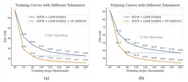 图6：VF Loss 可以改善收敛。使用不同的 tokenizer 在 ImageNet 上训练 LightningDiT-B 160 Epoch，分辨率为 256。VF 损失显着加速了收敛，最大加速高达 2.7 倍