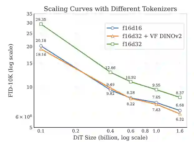 图7：VF Loss 提高了缩放性质。VF Loss 减少了高维 tokenizer 生成模型中对大参数的需求，实现了更好的可扩展性