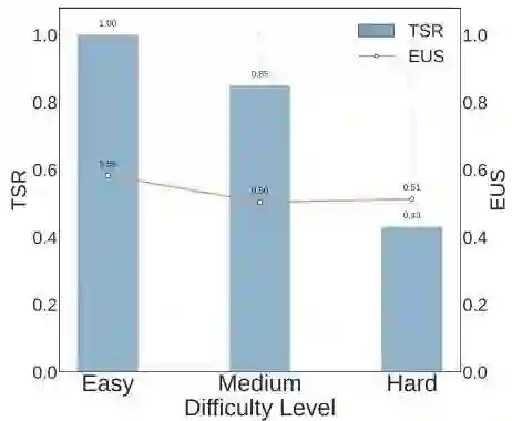 显示不同难度级别下TSR和EUS的图表
