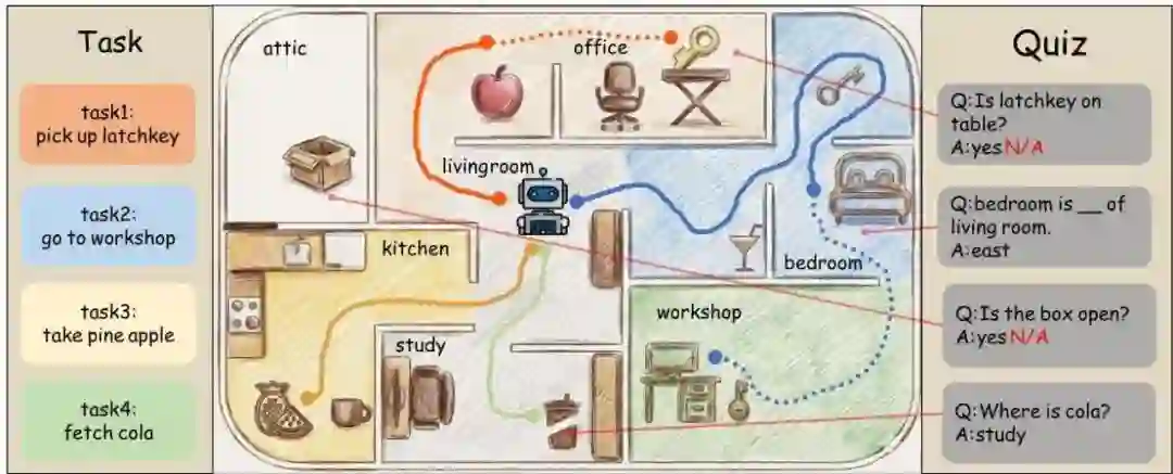 详细展示T2Q方法论的插图，显示了任务执行和测验生成