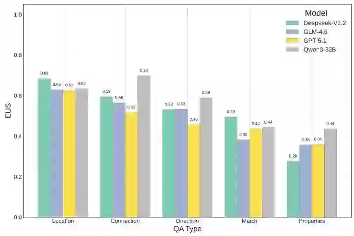 显示不同问题类型下EUS表现的条形图