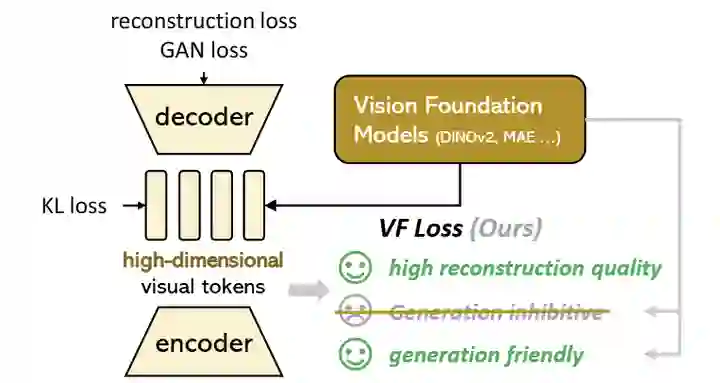 图3：Vision foundation model Aligned VAE (VA-VAE) 方法。vision foundation model 指导高维视觉 tokenizer 训练，有效地减轻优化困境并提高生成性能