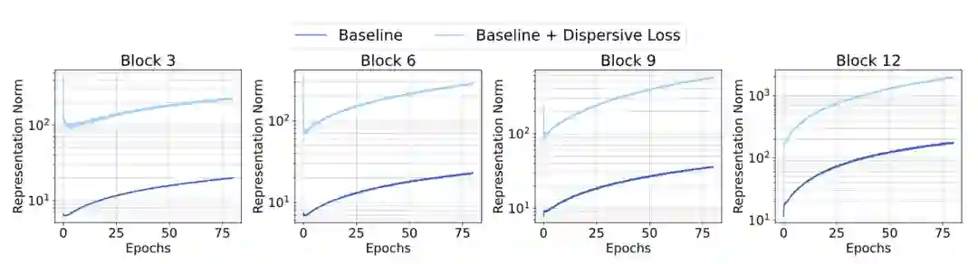 图5：表征范数的传播。与 Baseline 相比，Dispersive Loss 显著增强了表征范数，Dispersive Loss 只在 Block 3 中使用，但是在没使用的其他层也增强了表征范数